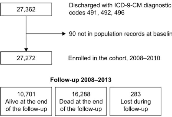 Table  1  shows  characteristics  at  enrollment  of  study  subjects.  The  age  distribution  was  shifted  toward  old  age  classes: 43% of COPD patients were aged 75–84 years and  25%  $85  years