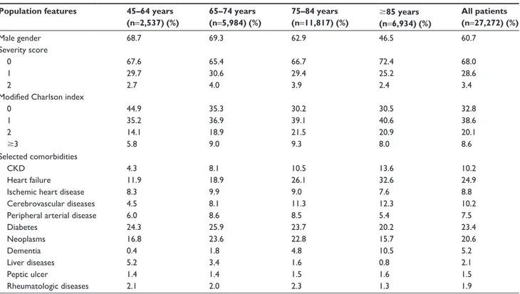Table 1 study subjects at baseline: demographics, severity of disease, and associated comorbidities