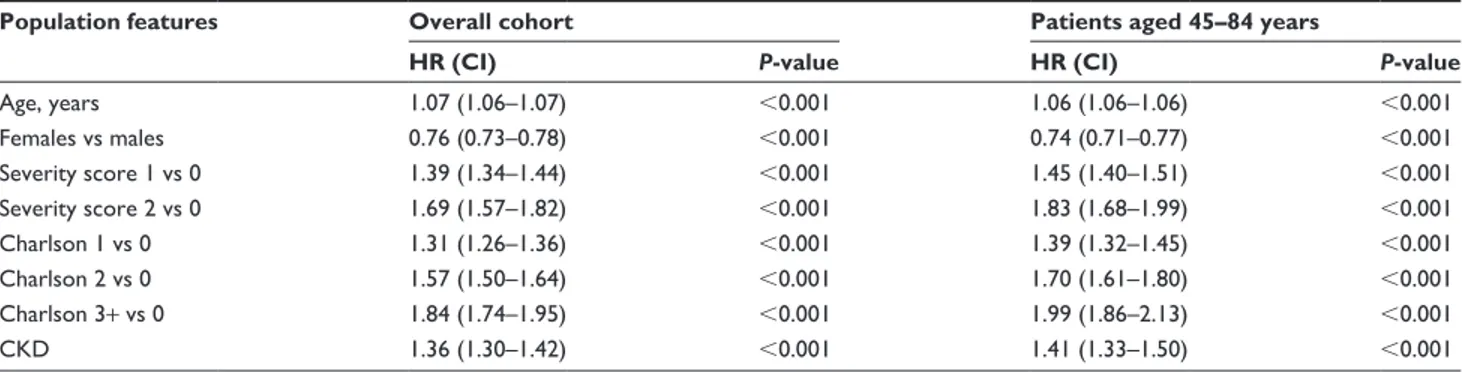 Table 3 Patients discharged with a diagnosis of COPD: hazard ratios (hrs) with 95% CI for overall mortality estimated by Cox 