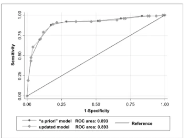 Figure 1  Receiver operating characteristic (ROC) curve  using dichotomous outcomes (related vs uncertain/not  related), for attribution of the first neuropsychiatric event  observed in the international cohort.