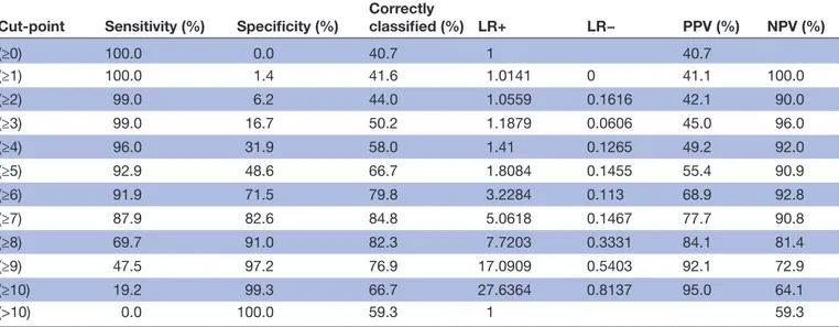Table 3  Sensitivity, specificity, PPV and NPV for each defined cut-point derived from the application of the attribution  algorithm (using ‘a priori’ coefficients) to the first NP event observed in the international cohort