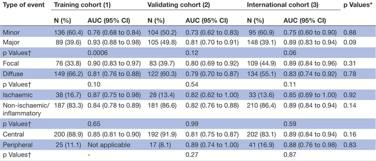 Table 4  Prevalence rate of different NP events and performance of the algorithm in the international cohorts and comparison  with the training and validating cohort