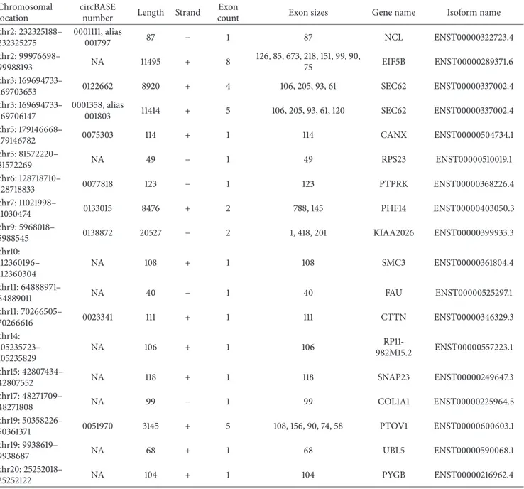 Table 1: The 18 circRNAs expressed in at least one DCIS and IDC sample were listed. The genomic information and the chromosomal coordinate were related to the reference genome human hg19 (GRCh37)