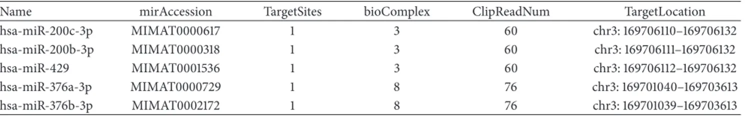 Table 2: The table showed the five miRNAs predicted to interact with SEC62 and hsa-circ-0001358