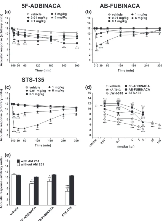 FIGURE 3 Intraperitoneal injection (0.01 –6 mg/kg) of (a) 5F‐ADBINACA, (b) AB‐FUBINACA, and (c) STS‐135 on the acoustic response test in the