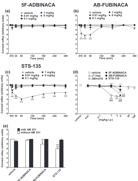 FIGURE 4 Intraperitoneal injection (0.01 –6 mg/kg) of (a) 5F‐ADBINACA, (b) AB‐FUBINACA, and (c) STS‐135 on the corneal reflex in the mouse;