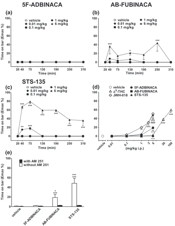 FIGURE 6 Intraperitoneal injection (0.01 –6 mg/kg) of (a) 5F‐ADBINACA, (b) AB‐FUBINACA, and (c) STS‐135 on the bar test of the mouse; (d)
