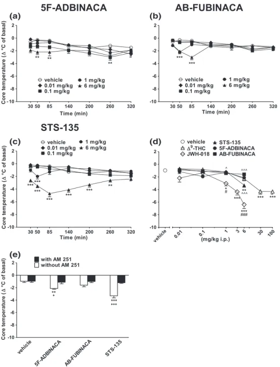 FIGURE 7 Intraperitoneal injection (0.01 –6 mg/kg) of (a) 5F‐ADBINACA, (b) AB‐FUBINACA, and (c) STS‐135 on mouse core temperature; (d)