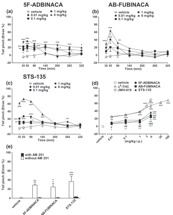 FIGURE 8 Intraperitoneal injection (0.01 –6 mg/kg) of (a) 5F‐ADBINACA, (b) AB‐FUBINACA, and (c) STS‐135 on the tail pinch test of the mouse;