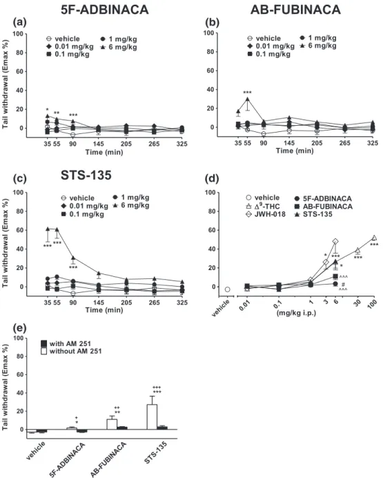FIGURE 9 Intraperitoneal injection (0.01 –6 mg/kg) of (a) 5F‐ADBINACA, (b) AB‐FUBINACA, and (c) STS‐135 on the tail withdrawal test of the