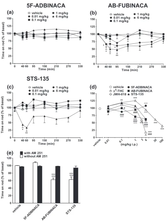 FIGURE 10 Intraperitoneal injection (0.01 –6 mg/kg) of (a) 5F‐ADBINACA, (b) AB‐FUBINACA, and (c) STS‐135 on the accelerod test of the mouse;