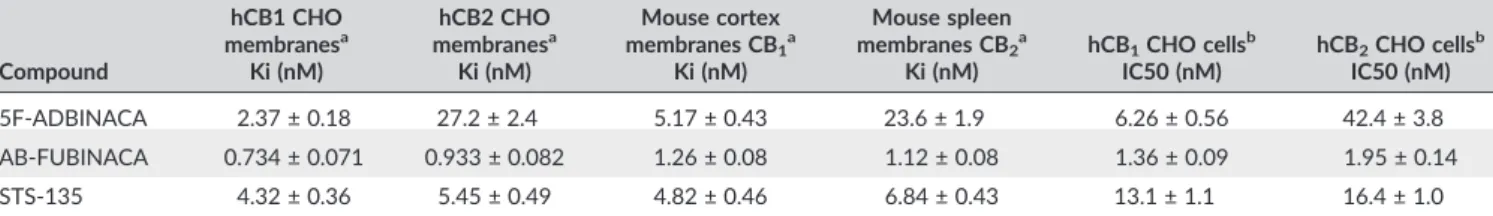 TABLE 1 Binding and functional parameters of 5F ‐ADBINACA, AB‐FUBINACA, and STS‐135 to human and mouse CB 1 and CB 2 receptors