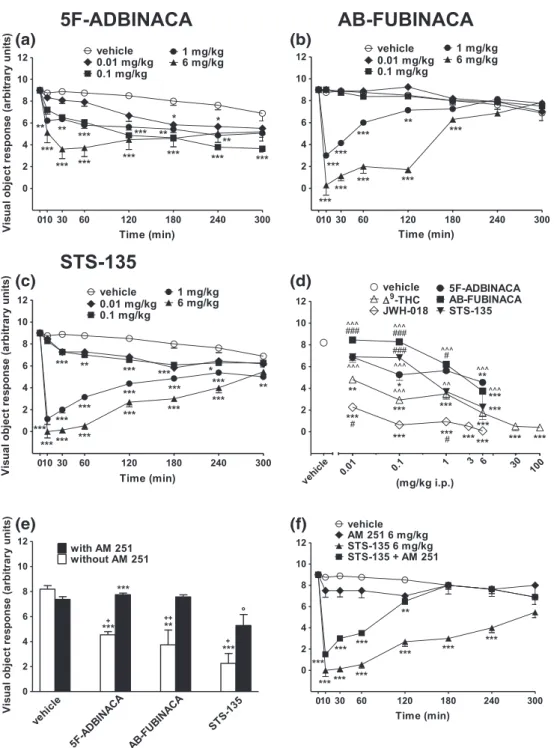 FIGURE 2 Intraperitoneal injection (0.01 –6 mg/kg) of 5F‐ADBINACA, (b) AB‐FUBINACA, and (c) STS‐135 on the visual object test in mice; (d)