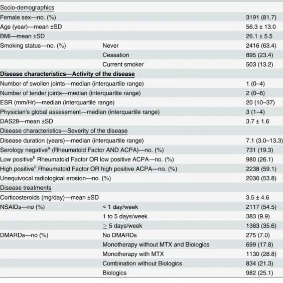 Table 1. Characteristics of the study population (N = 3920). Socio-demographics