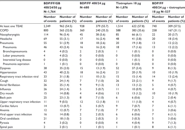 Table S1 TeAes reported in 1% of patients with any treatment in safety population (integrated analysis)