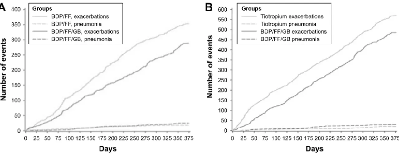 Figure 4 Frequency plot considering days in the study versus cumulative number of events (COPD moderate/severe exacerbations and pneumonias) in TRILOGY 24  ( A) and  TRINITY 25  ( B) studies – ITT population.