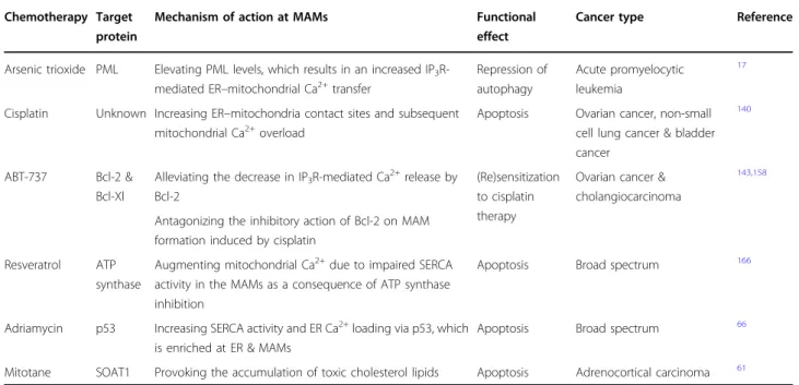 Table 1 Overview of the different chemotherapeutic agents that act through mechanisms related to the MAMs and/or targets localized at the MAMs