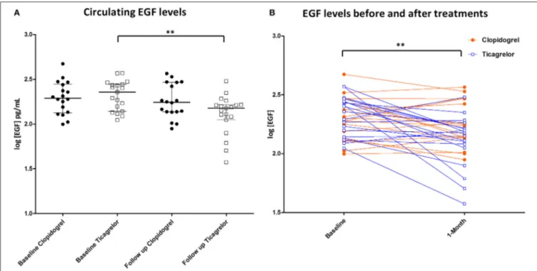 FIGURE 1 | (A) EGF levels in the serum of patients at baseline and after 1 month of treatment