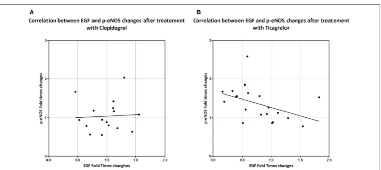 FIGURE 5 | Correlation between changes in levels of circulating EGF (ratio between EGF levels after 1 month of treatment and at baseline) and of p-eNOS in serum treated HUVEC (ratio between p-eNOS levels in HUVEC treated with patient’s sera after 1 month o
