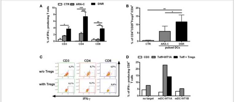 FigUre 2 | DNR is more efficient than ARA-C in promoting induction of functional T regulatory cells (Tregs)