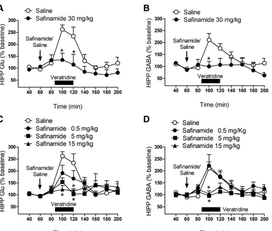 Fig. 1. Glu and GABA dialysate levels after systemic administration of saline or safinamide (0.5 –30 mg/kg, i.p., arrow) in combination with reverse dialysis of veratridine (10 mM, 30 minutes, black bar) in the hippocampus (HIPP) of awake, freely moving ra
