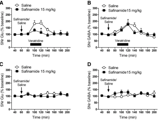 Fig. 4. Glu (A) and GABA (B) dialysate levels after systemic administration of saline or  safi-namide (15 mg/kg, i.p., arrow) in combination with reverse dialysis of veratridine (10 mM, 30 minutes, black bar) in the DLS of awake, freely moving rats