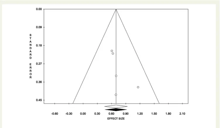 Figure 3 Funnel plot and trim and fill analysis for publication bias detection.