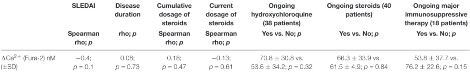 TABLE 3 | Correlation between disease activity, disease duration, and corticosteroids dosage with P2X7R activity