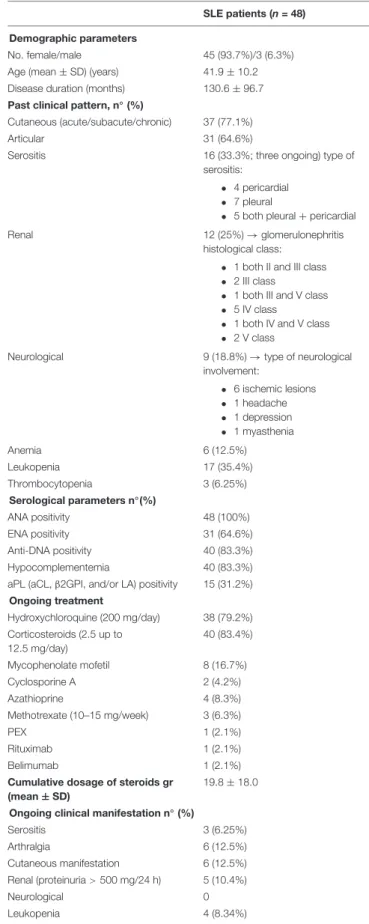 TABLE 1 | Demographic, clinical features and pharmacologic treatments of the SLE patients.