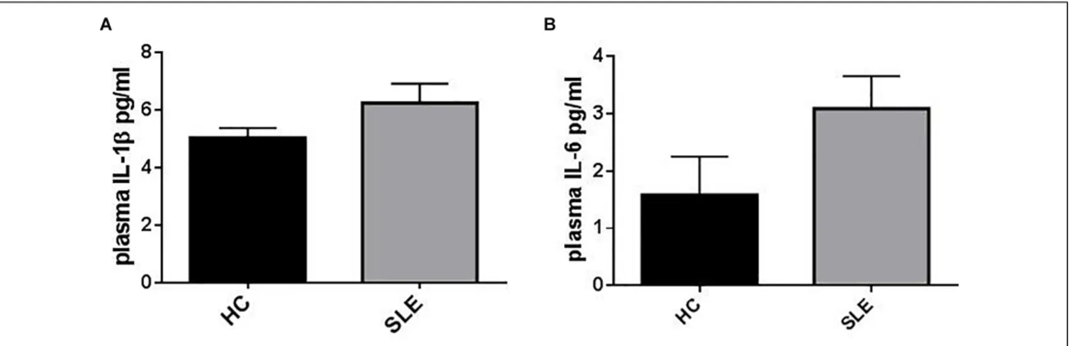 FIGURE 1 | Representation of IL-1β and IL-6 plasma levels in patients (SLE) vs. healthy control (HC)
