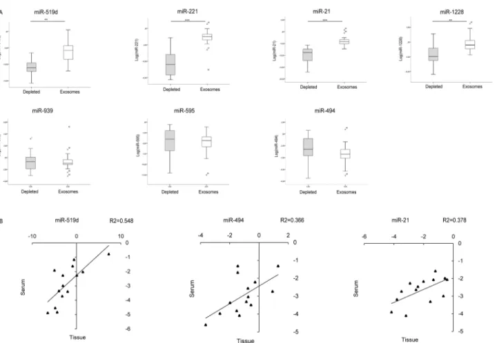 Fig 5. Exosomal and tissue miRNAs quantification in HCC patients. (A) Box plot graphs showing miRNA levels in the exosomal-depleted and enriched fractions