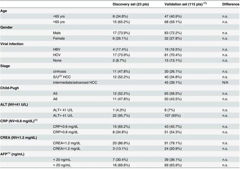 Table 1. Patients characteristics.