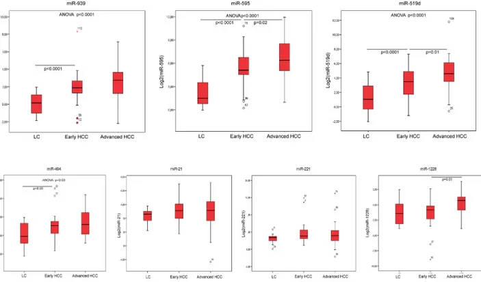 Fig 2. Real Time PCR validation analysis. Box-plot representation of circulating levels of selected miRNAs (miR-939, miR-595, miR-519d, miR-494, miR- miR-21, miR-221) in patients with liver cirrhosis (LC) without nodular liver lesions, or with early HCCs (