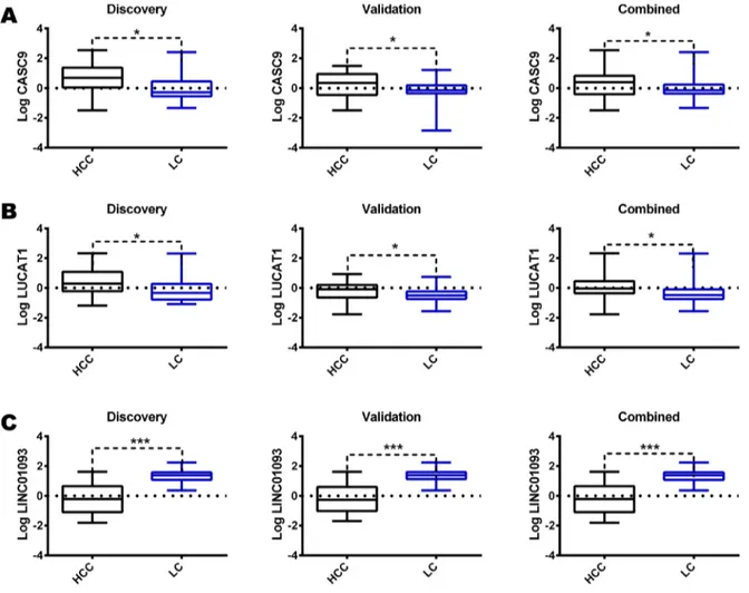 Figure 2: Validation of RNAseq results.  Box plot graphic representation of CASC9 (A), LUCAT1 (B) and LINC01093 (C) expression  in matched LC and HCC tissue in the discovery, validation, and whole cohorts
