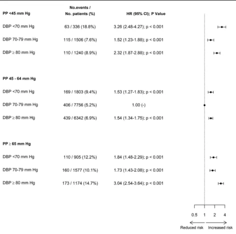 Figure 1. Forest plots of adjusted hazard  ratios (HRs) for the primary outcome  (cardiovascular death or myocardial  infarction) for diastolic blood pressure  (DBP) subgroups cross-classified with  pulse pressure (PP) subgroups