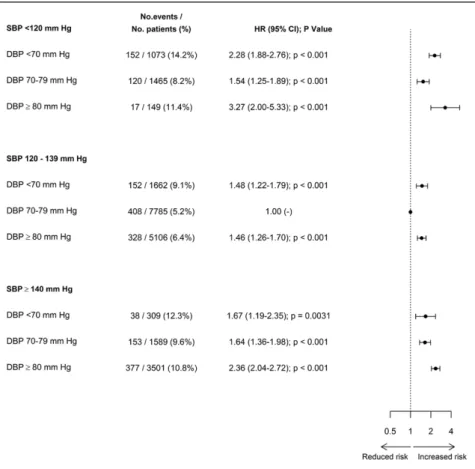 Figure 2. Forest plots of adjusted hazard  ratios (HRs) for the primary outcome  (cardiovascular death or myocardial  infarction) for diastolic blood pressure  (DBP) subgroups cross-classified with  systolic blood pressure (SBP) subgroups