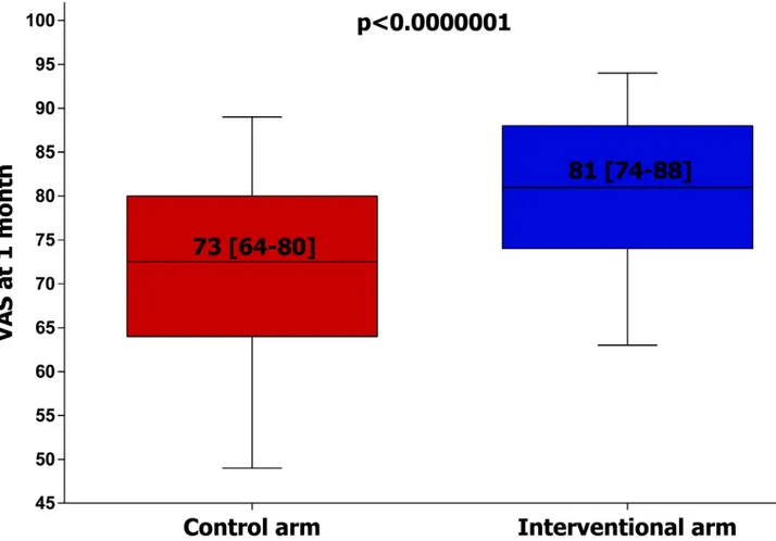 Fig 2. Primary endpoint: EQ5D-VAS at one-month. EQ5D-VAS values at one-month in patients of the two groups