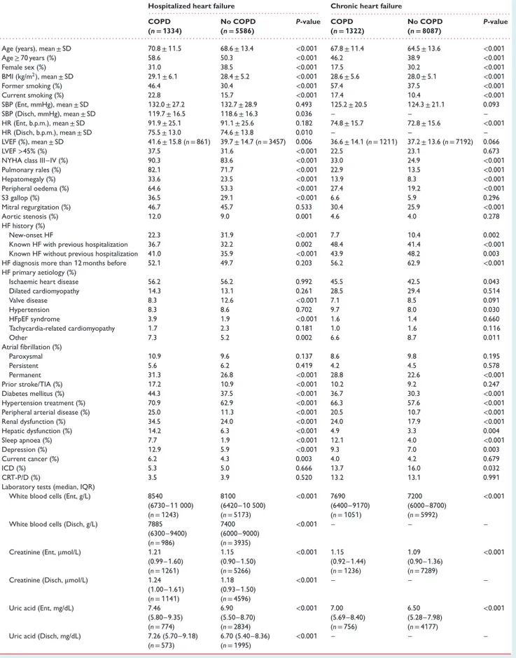 Table 1 Clinical characteristics of hospitalized and chronic heart failure patients according to the presence or absence of chronic obstructive pulmonary disease at study entry