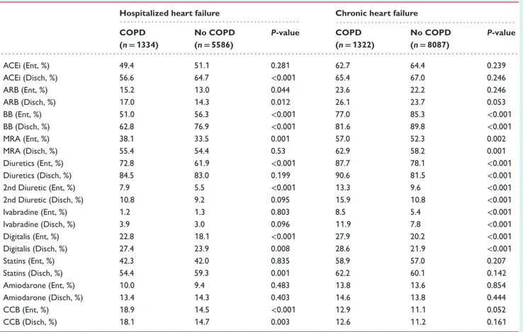Table 2 Cardiovascular treatments of hospitalized and chronic heart failure patients according to the presence or absence of chronic obstructive pulmonary disease at study entry