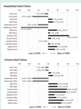 Figure 1 Gap in heart failure therapy between chronic obstruc- obstruc-tive pulmonary disease (COPD) and non-COPD patients before and after hospitalization (hospitalized heart failure) or ambulatory study visit (chronic heart failure)