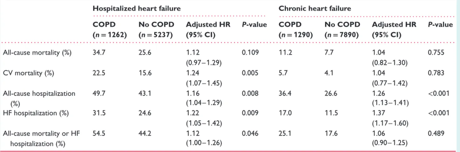 Table 3 One-year event rate by chronic obstructive pulmonary disease (COPD) status and Cox multivariable analysis of the association between COPD and clinical outcomes