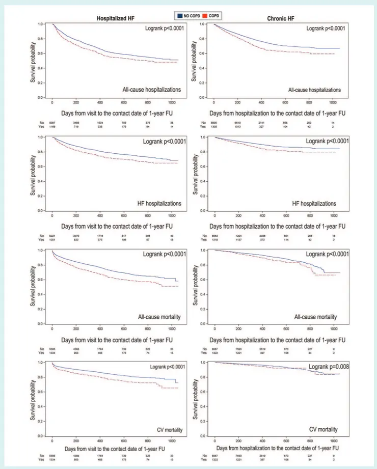 Figure 2 Kaplan–Meier curves for all clinical outcomes in hospitalized and chronic heart failure (HF) patients with and without chronic obstructive pulmonary disease (COPD)