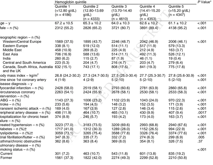 Table 1 Characteristics of study population classified according to baseline hemoglobin quintile  