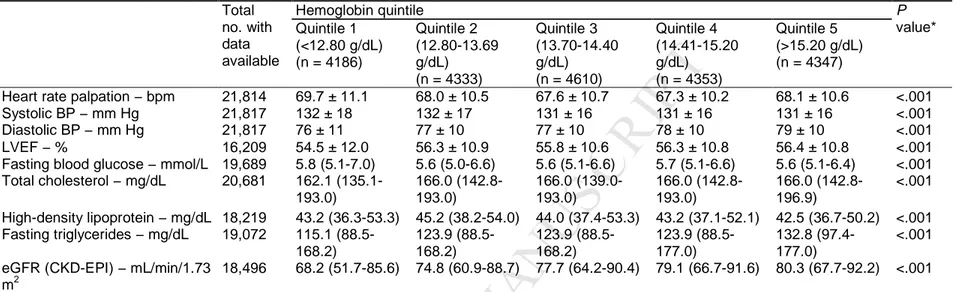 Table 2 Clinical and physiologic findings according to hemoglobin quintiles.  Total   no