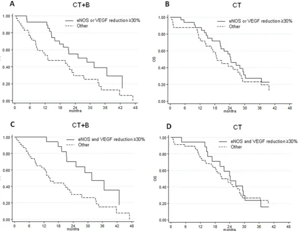 Figure 2.  OS with respect to reduction in eNOS levels in CT + B (A) and CT (B) groups, and with respect to 