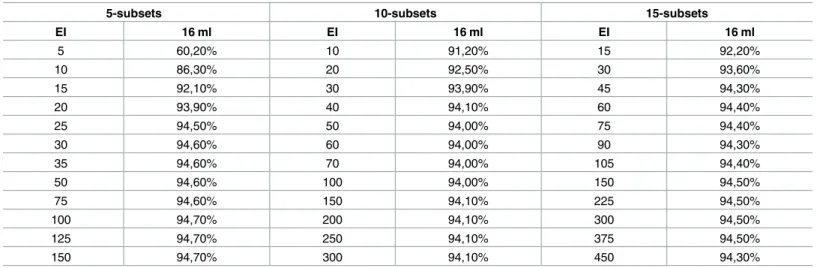 Table 3. cRC values for the Rp phantom. The data in the table corresponds to the points in Fig 5 relative to the 16 ml sphere.