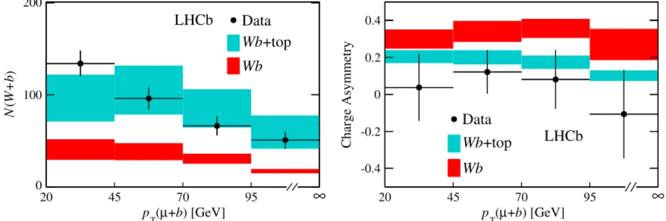 FIG. 5 (color online). Results for the W þ b yield (left) and charge asymmetry (right) versus p T ðμ þ bÞ compared to SM predictions obtained at NLO using MCFM.
