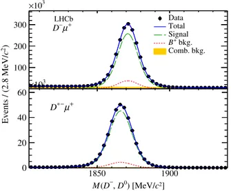FIG. 1 (color online). Mass distributions after weighting of (top) D − candidates in the D − μ þ sample and (bottom) D − candidates in the D − μ þ sample, with fit results overlaid.