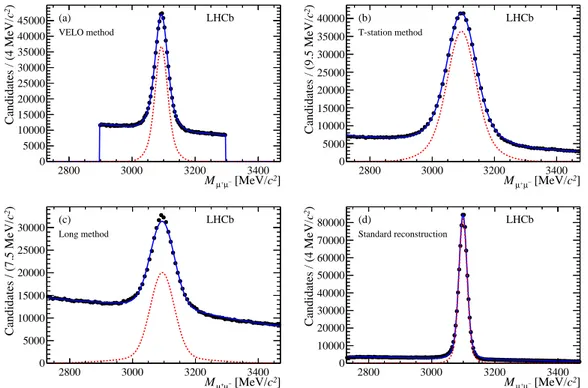 Figure 3. Invariant mass distributions for reconstructed J/ψ candidates from the 2011 dataset