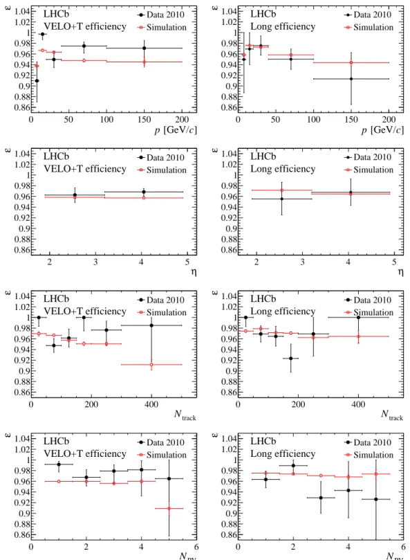 Figure 4. Track reconstruction efficiencies for the 2010 data and for weighted simulation